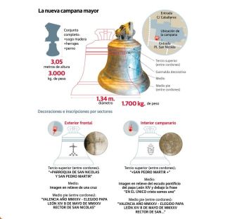 Infografía sobre la nueva campana - Autor: Las Provincias
