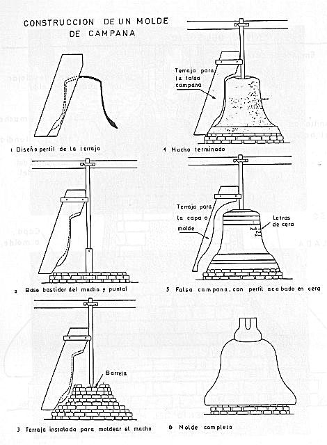 Esquema del molde - Foto CABRELLES MARTÍNEZ, José Luis (1990)